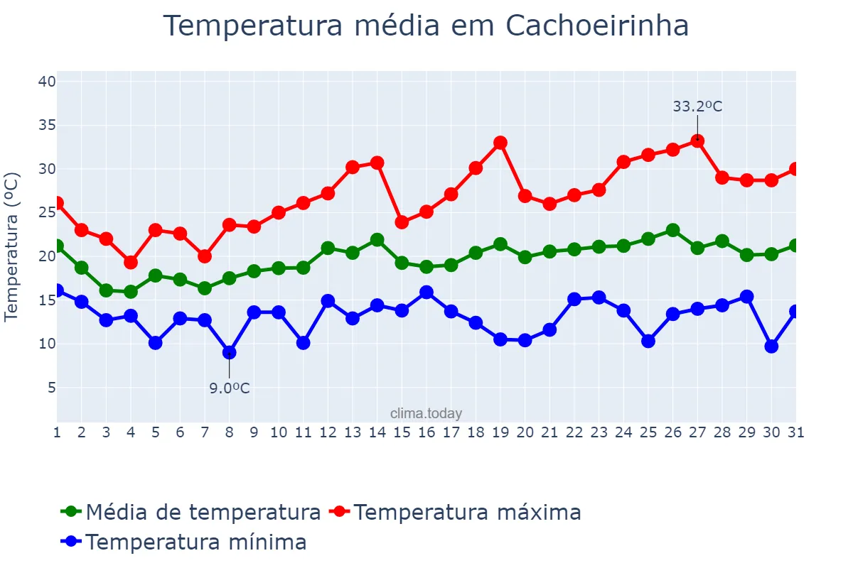 Temperatura em outubro em Cachoeirinha, RS, BR