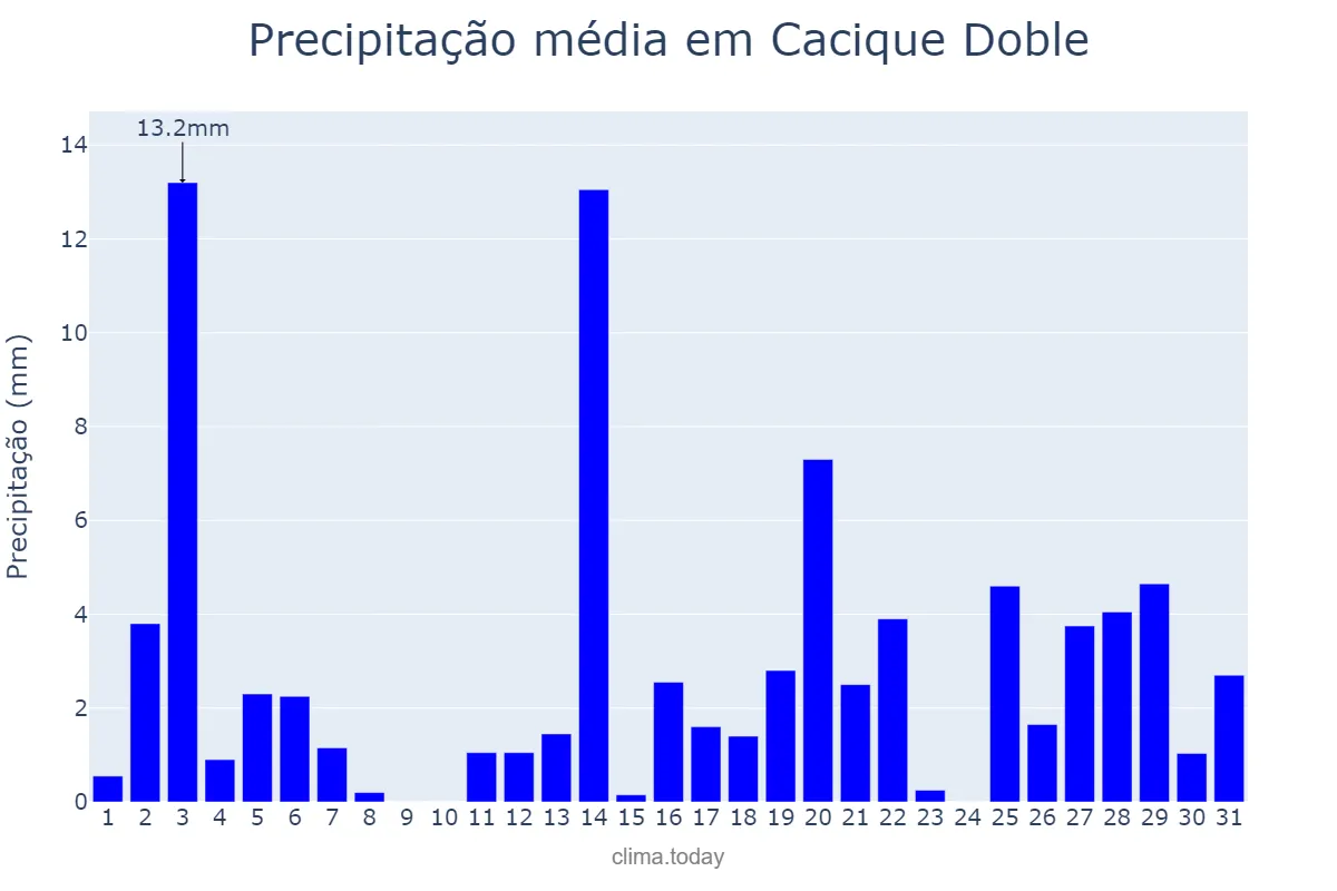 Precipitação em dezembro em Cacique Doble, RS, BR