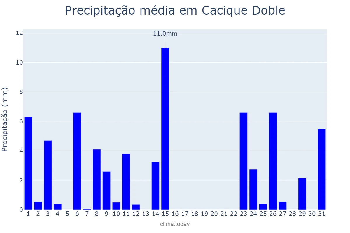 Precipitação em outubro em Cacique Doble, RS, BR