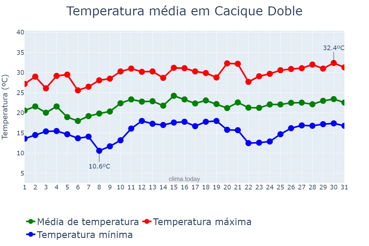 Temperatura em dezembro em Cacique Doble, RS, BR