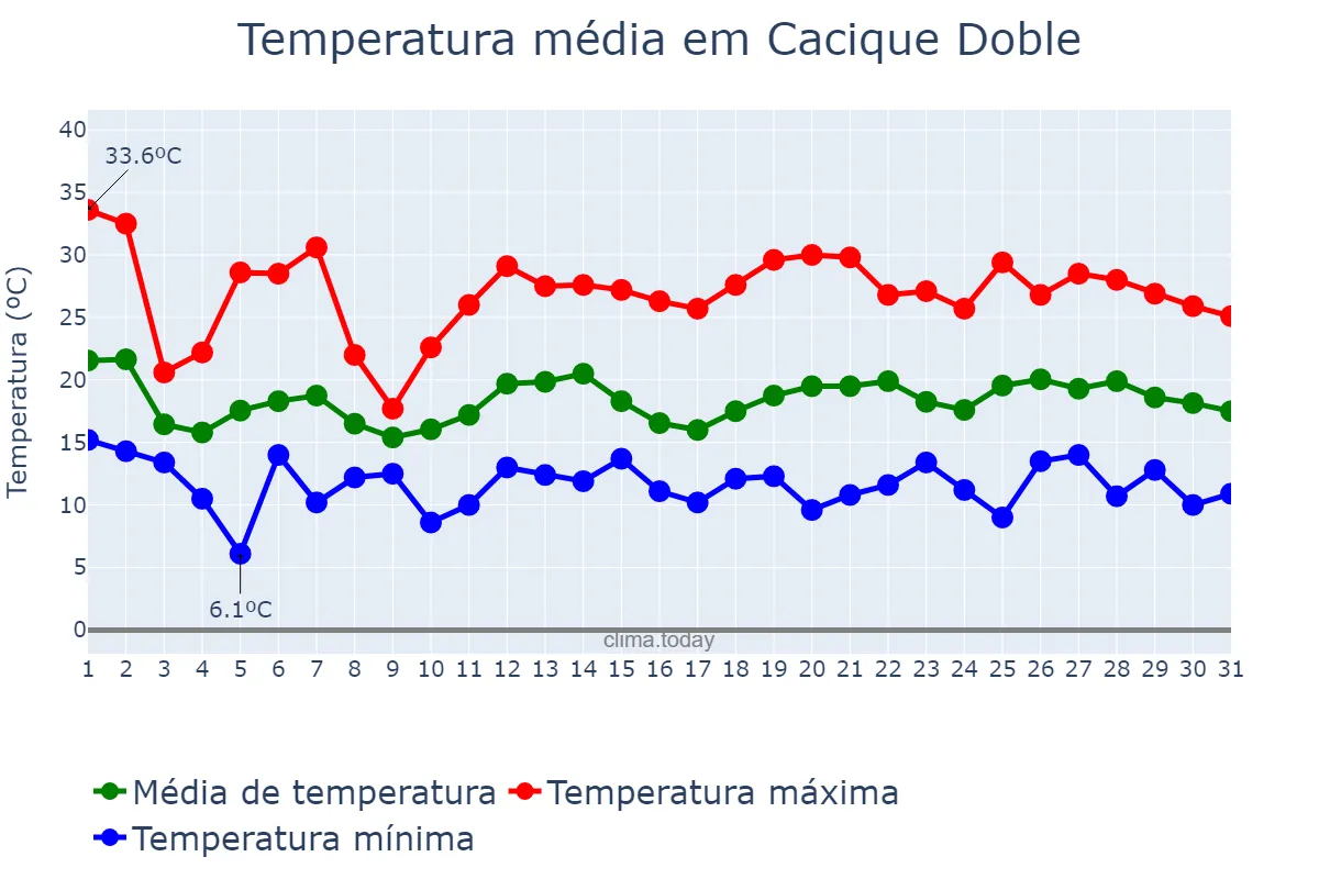 Temperatura em outubro em Cacique Doble, RS, BR