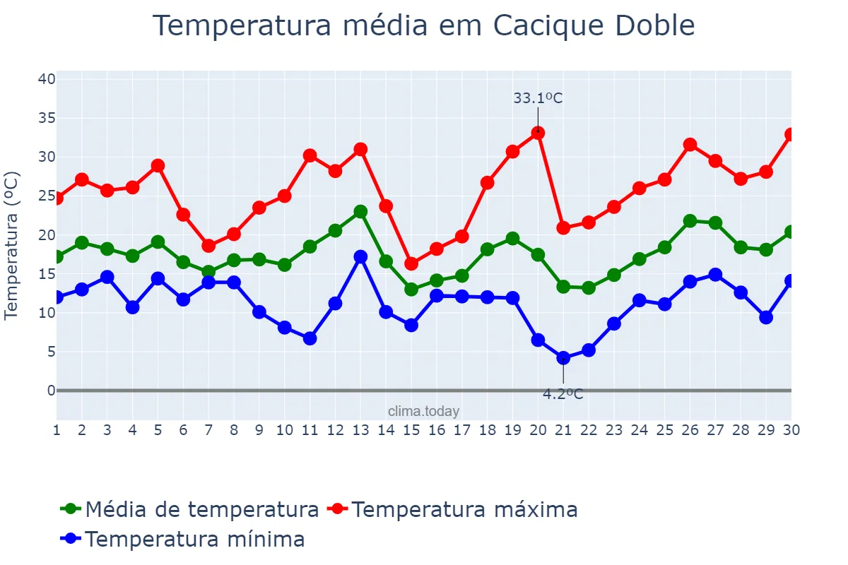 Temperatura em setembro em Cacique Doble, RS, BR