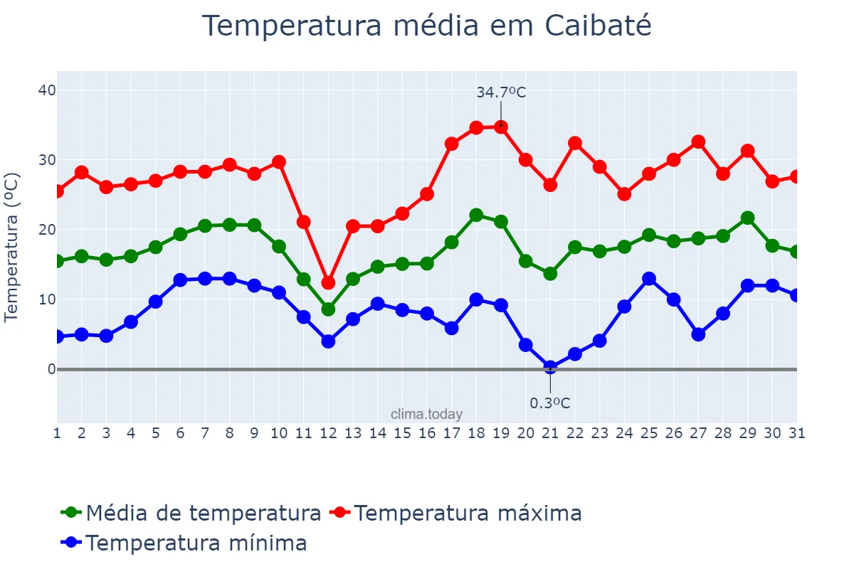 Temperatura em agosto em Caibaté, RS, BR