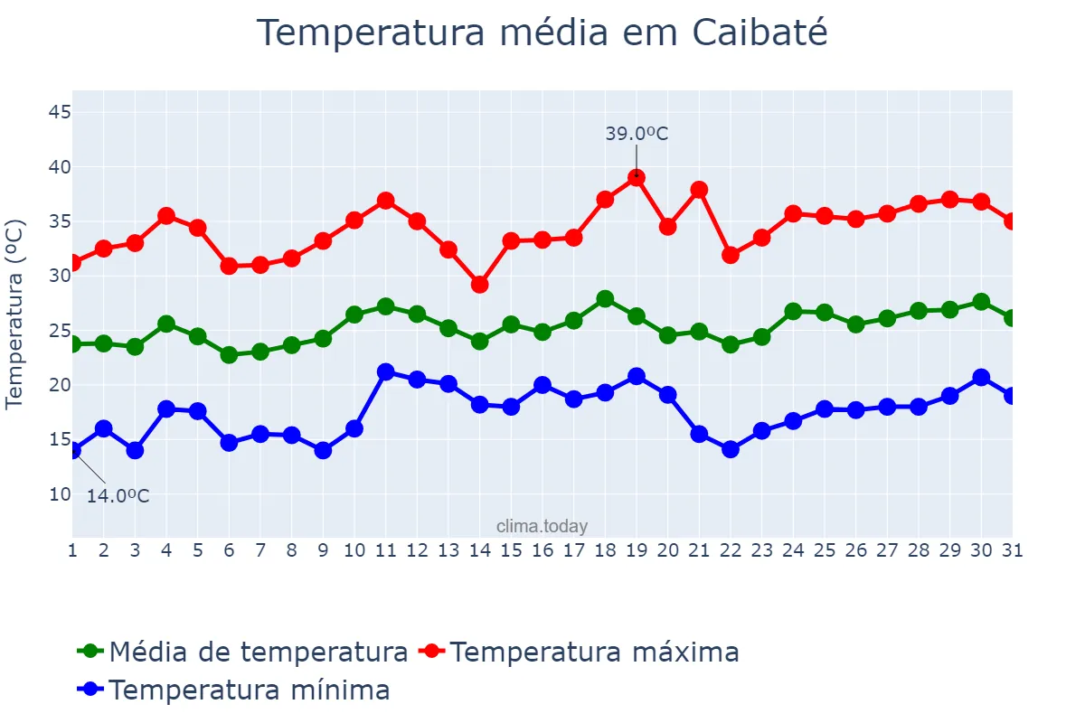 Temperatura em dezembro em Caibaté, RS, BR