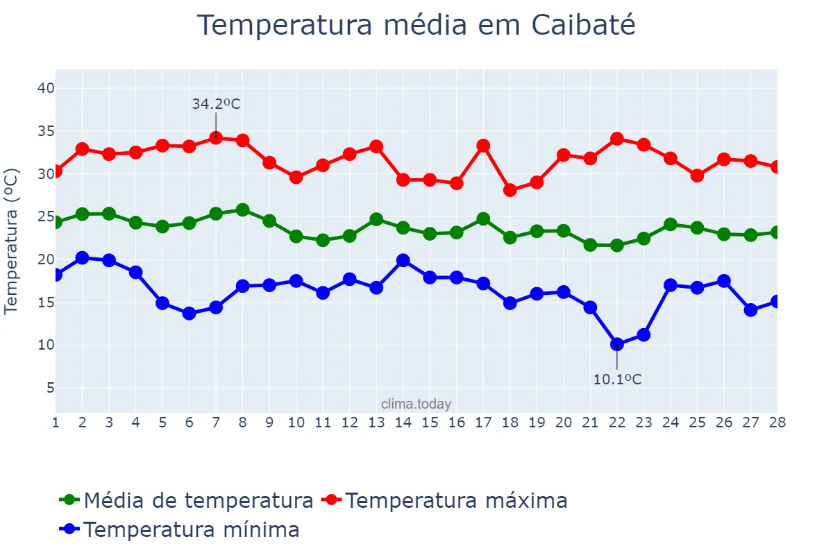 Temperatura em fevereiro em Caibaté, RS, BR