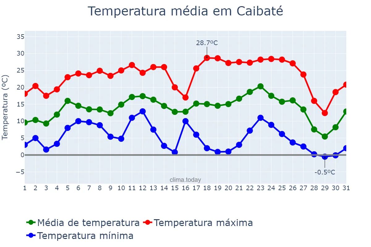 Temperatura em julho em Caibaté, RS, BR