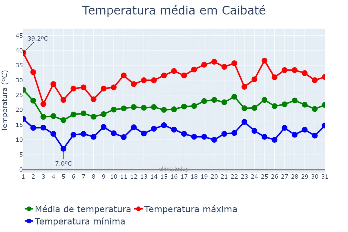 Temperatura em outubro em Caibaté, RS, BR