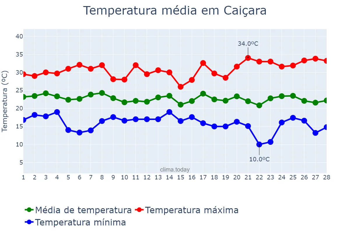 Temperatura em fevereiro em Caiçara, RS, BR