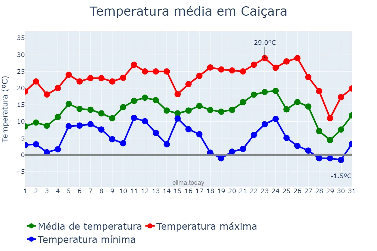 Temperatura em julho em Caiçara, RS, BR