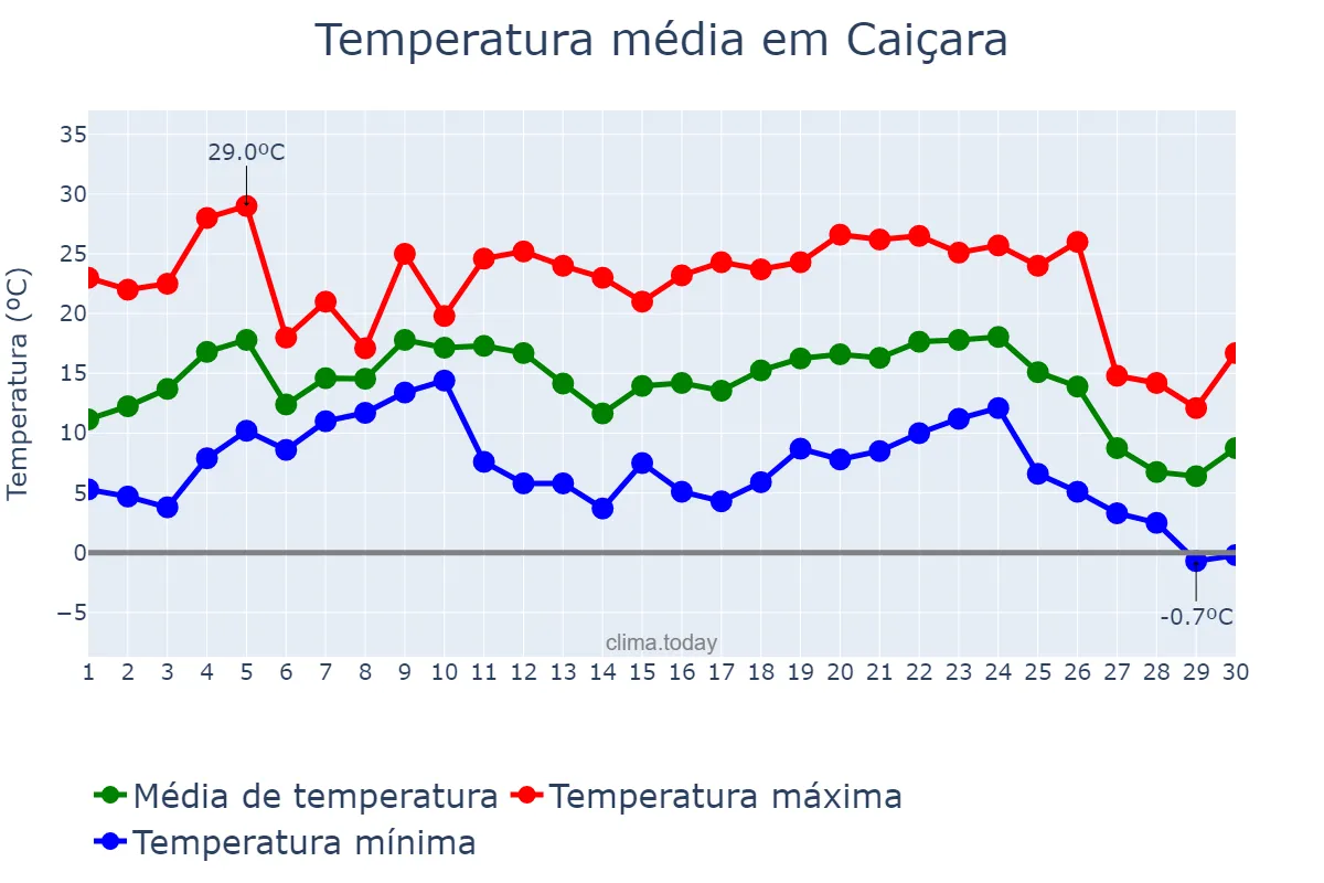 Temperatura em junho em Caiçara, RS, BR