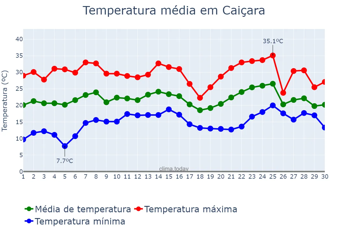 Temperatura em novembro em Caiçara, RS, BR