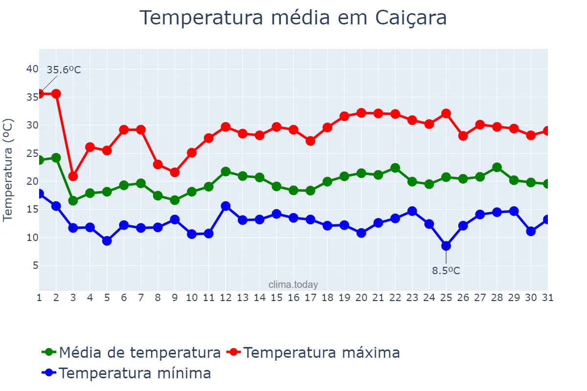 Temperatura em outubro em Caiçara, RS, BR