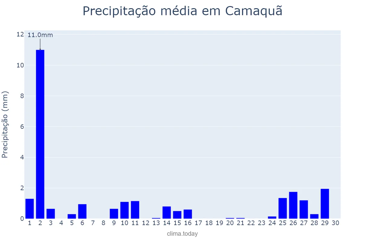 Precipitação em abril em Camaquã, RS, BR