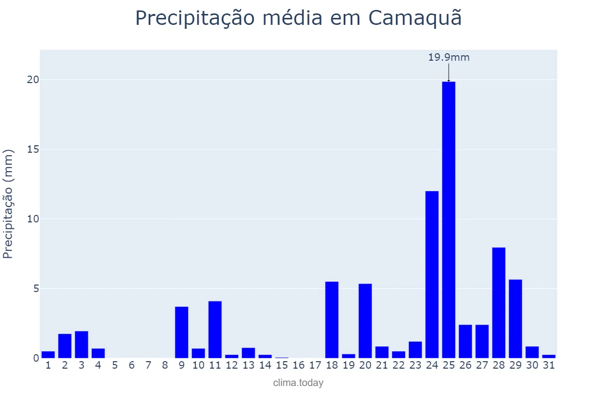 Precipitação em agosto em Camaquã, RS, BR