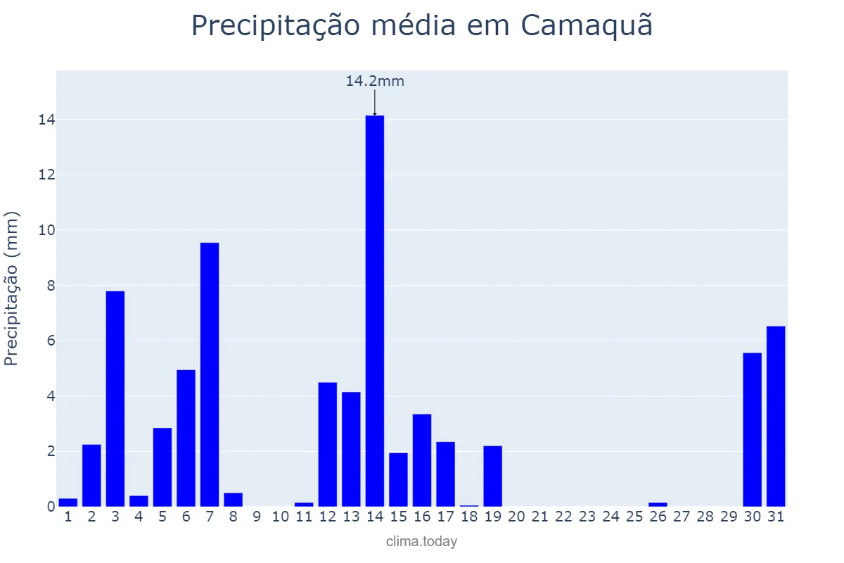 Precipitação em dezembro em Camaquã, RS, BR