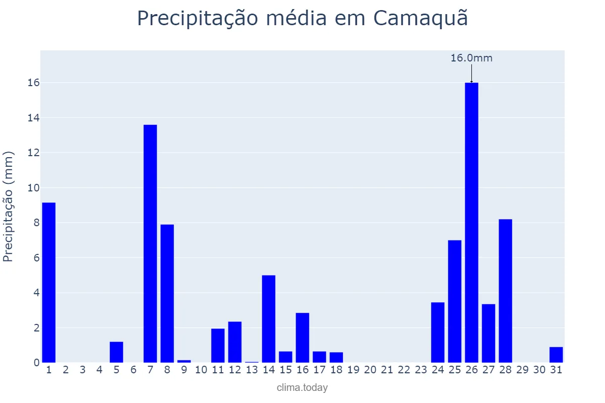 Precipitação em julho em Camaquã, RS, BR