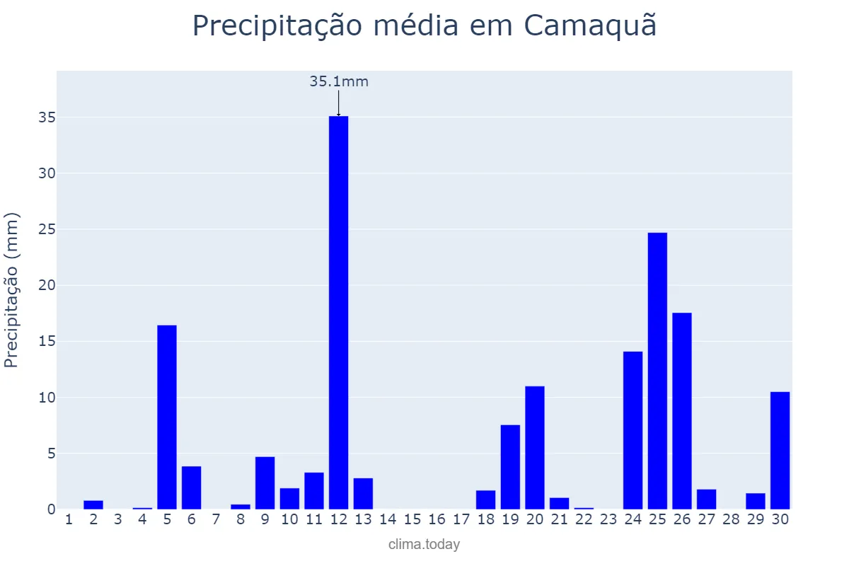 Precipitação em junho em Camaquã, RS, BR