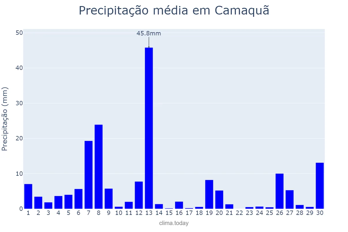 Precipitação em setembro em Camaquã, RS, BR