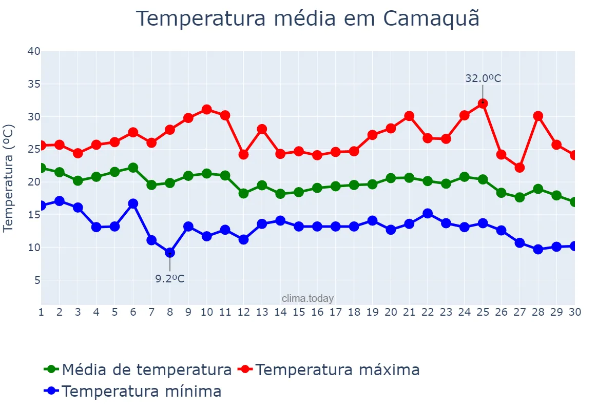Temperatura em abril em Camaquã, RS, BR