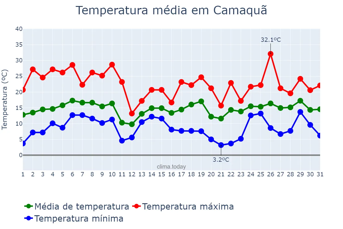 Temperatura em agosto em Camaquã, RS, BR
