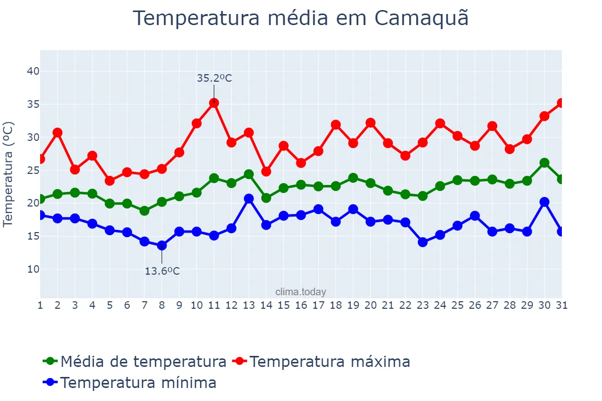 Temperatura em dezembro em Camaquã, RS, BR