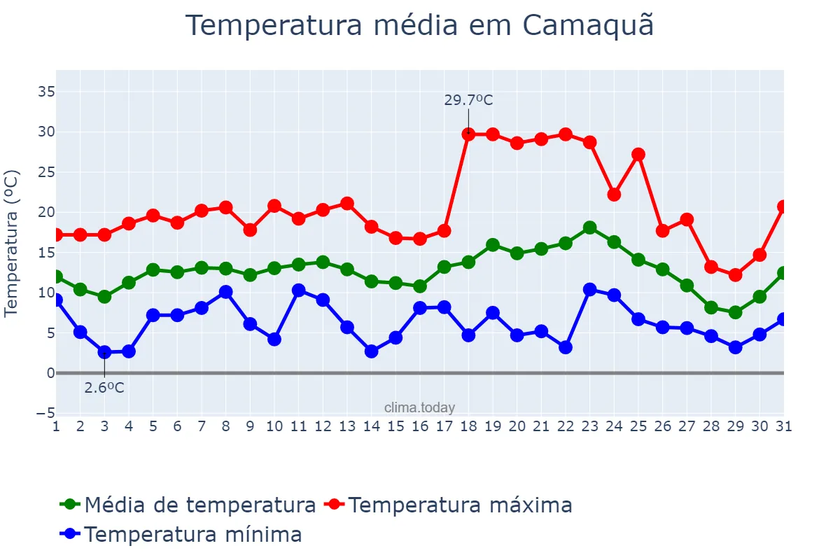 Temperatura em julho em Camaquã, RS, BR