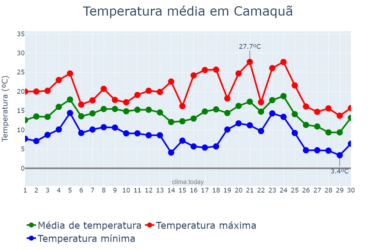 Temperatura em junho em Camaquã, RS, BR