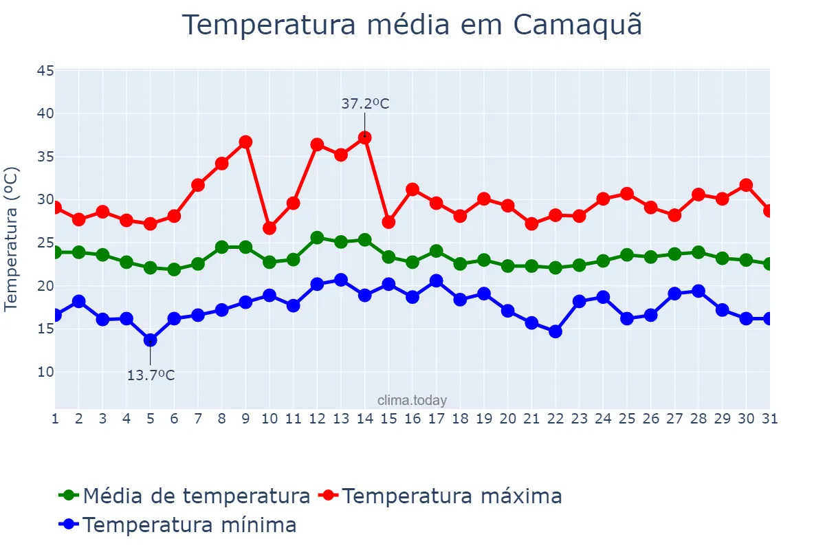 Temperatura em marco em Camaquã, RS, BR