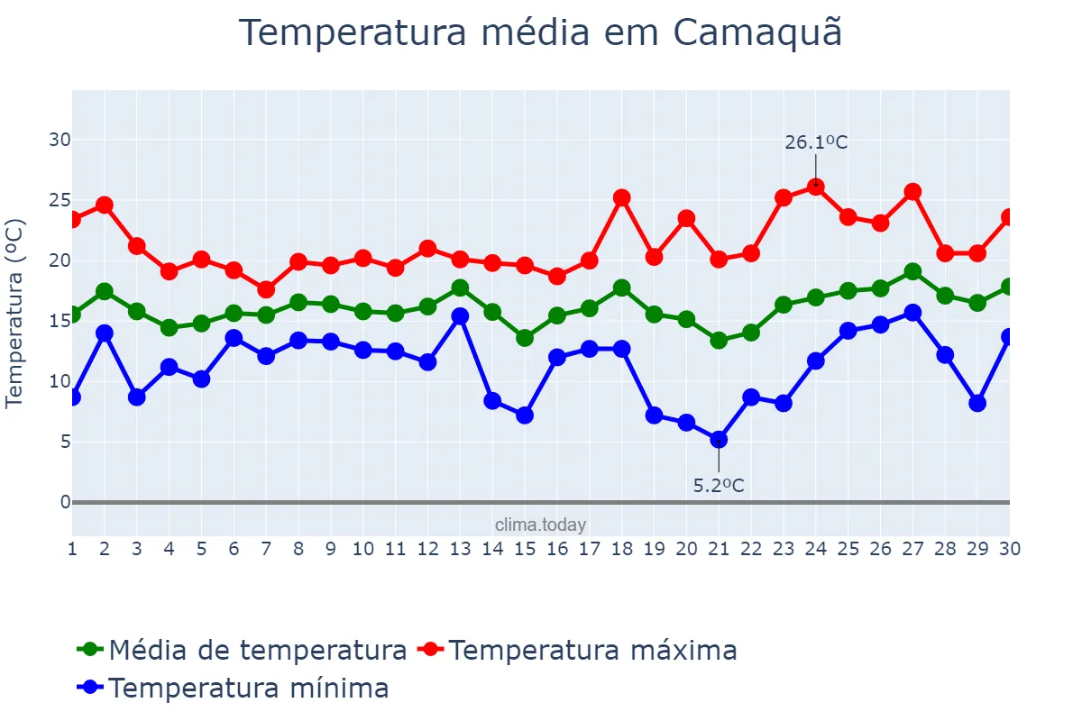 Temperatura em setembro em Camaquã, RS, BR