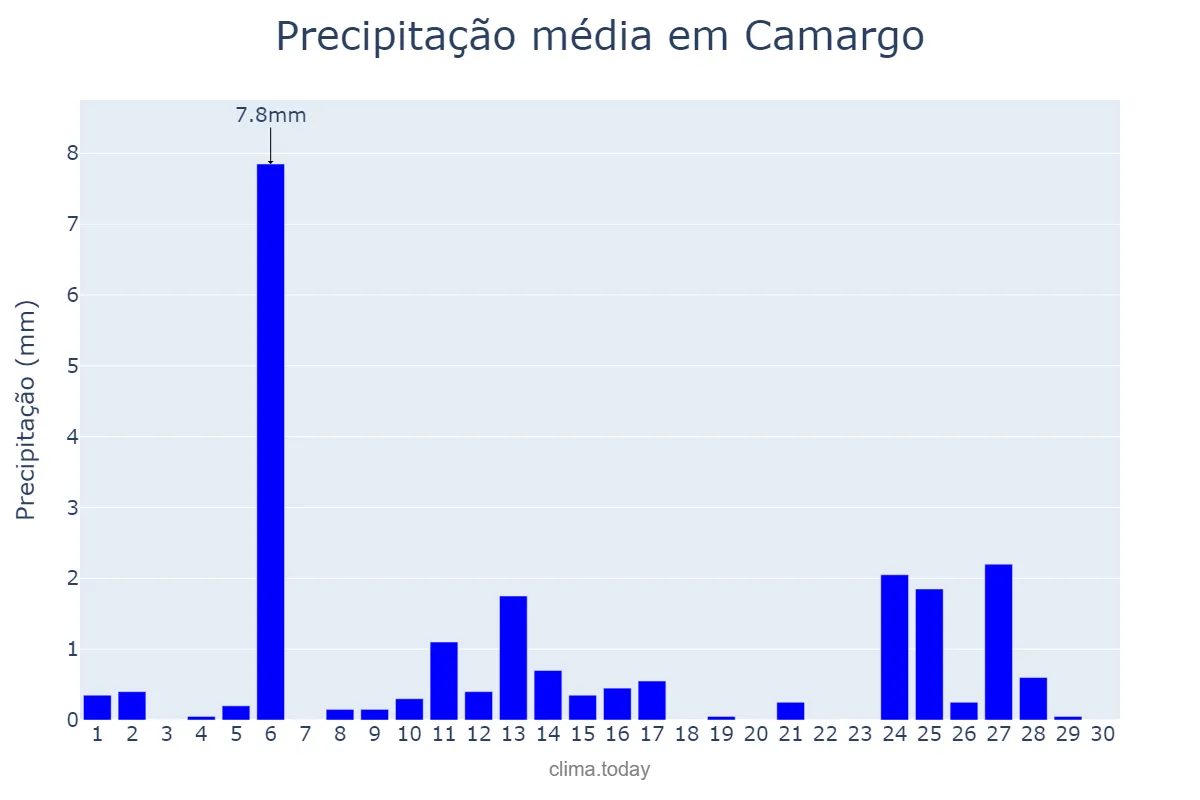 Precipitação em abril em Camargo, RS, BR