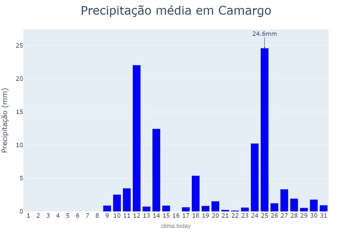 Precipitação em agosto em Camargo, RS, BR