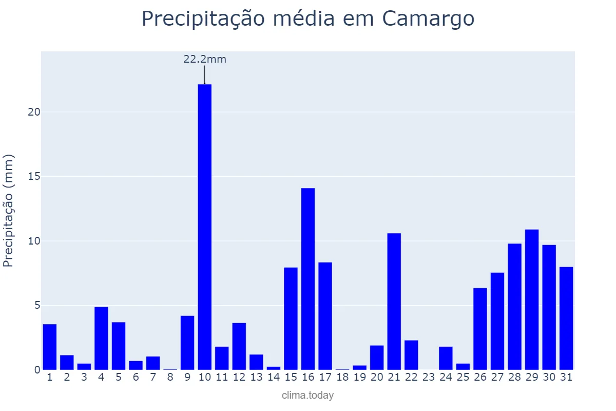 Precipitação em janeiro em Camargo, RS, BR