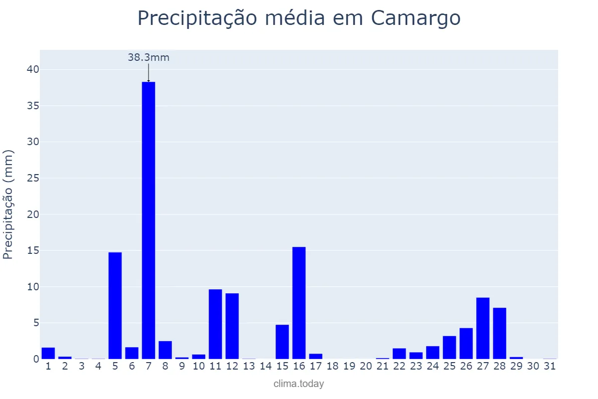 Precipitação em julho em Camargo, RS, BR