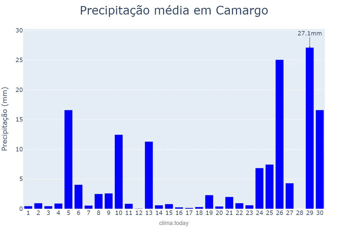 Precipitação em junho em Camargo, RS, BR