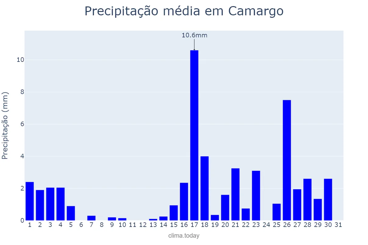 Precipitação em marco em Camargo, RS, BR