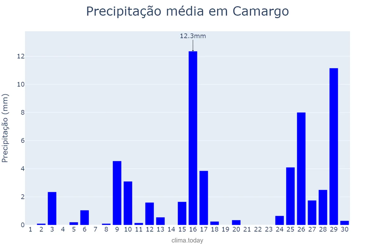 Precipitação em novembro em Camargo, RS, BR