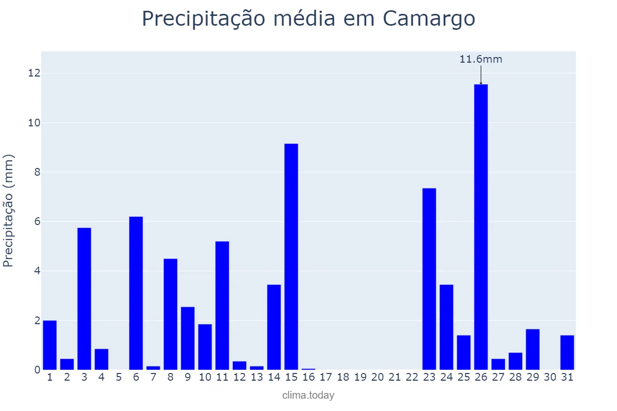 Precipitação em outubro em Camargo, RS, BR