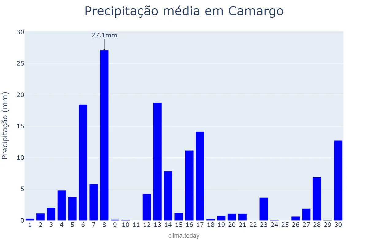 Precipitação em setembro em Camargo, RS, BR