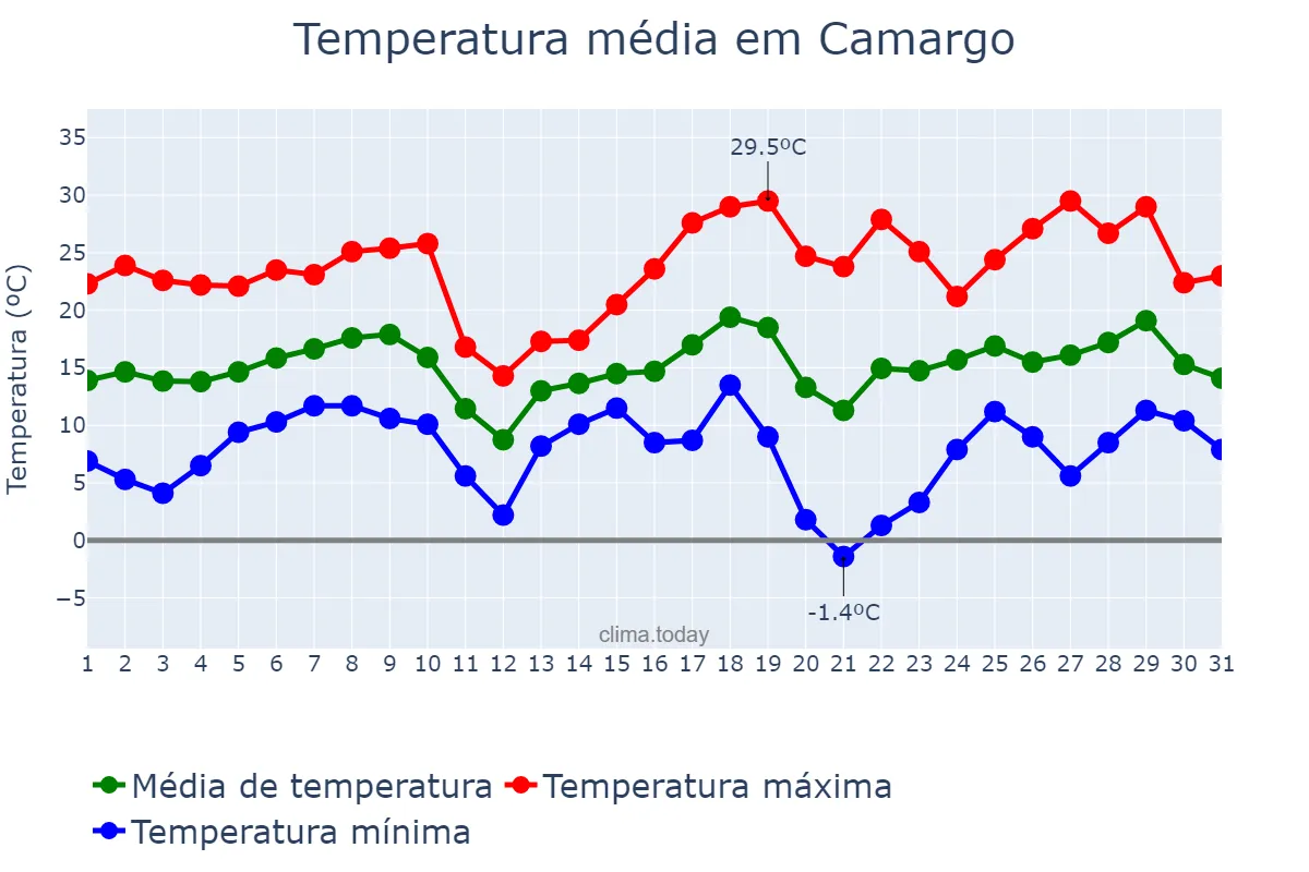 Temperatura em agosto em Camargo, RS, BR