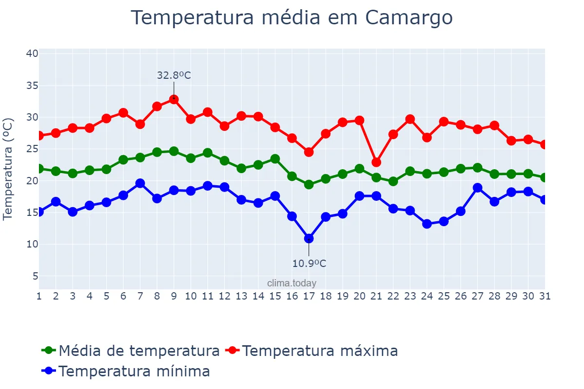 Temperatura em janeiro em Camargo, RS, BR