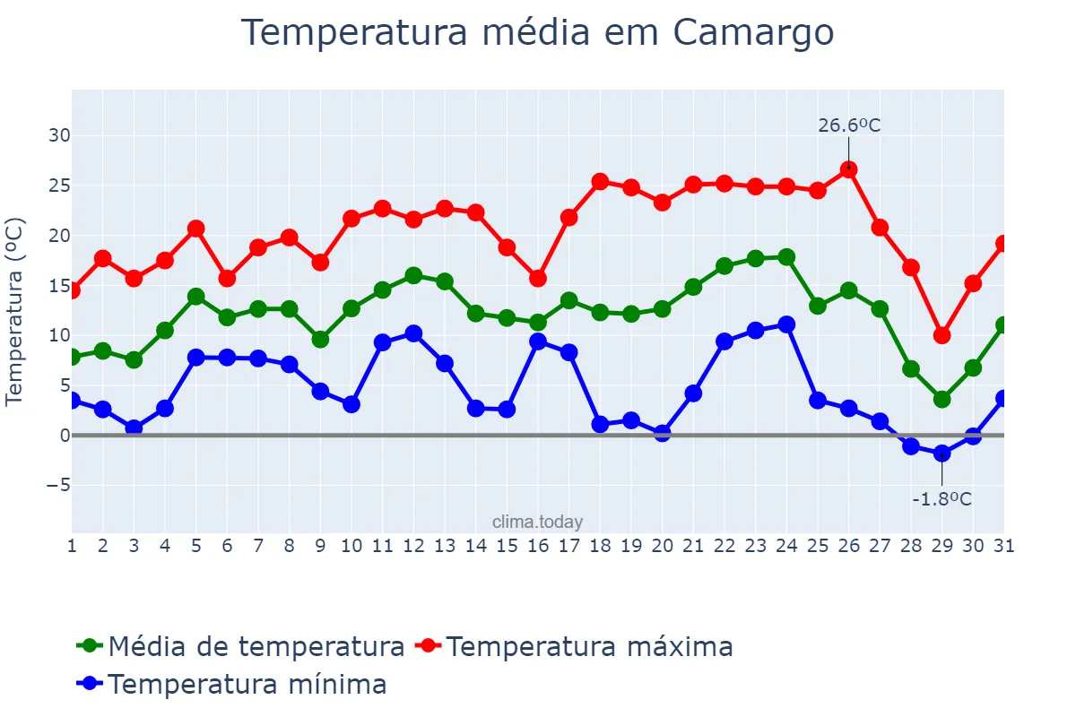 Temperatura em julho em Camargo, RS, BR