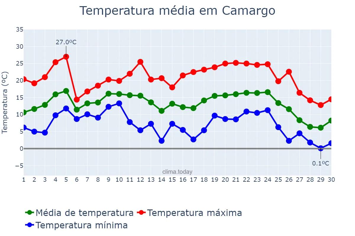 Temperatura em junho em Camargo, RS, BR