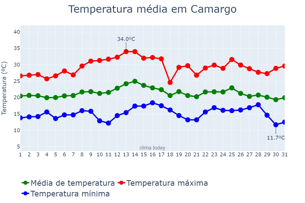 Temperatura em marco em Camargo, RS, BR