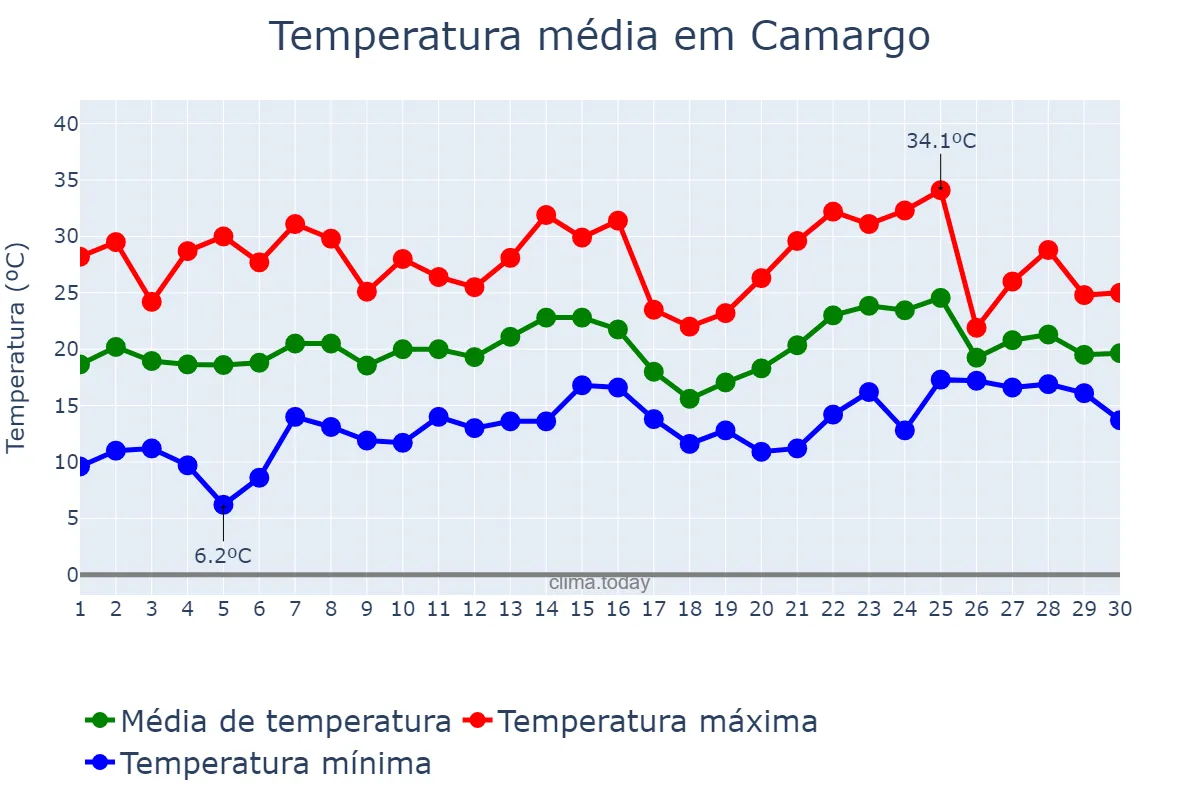 Temperatura em novembro em Camargo, RS, BR
