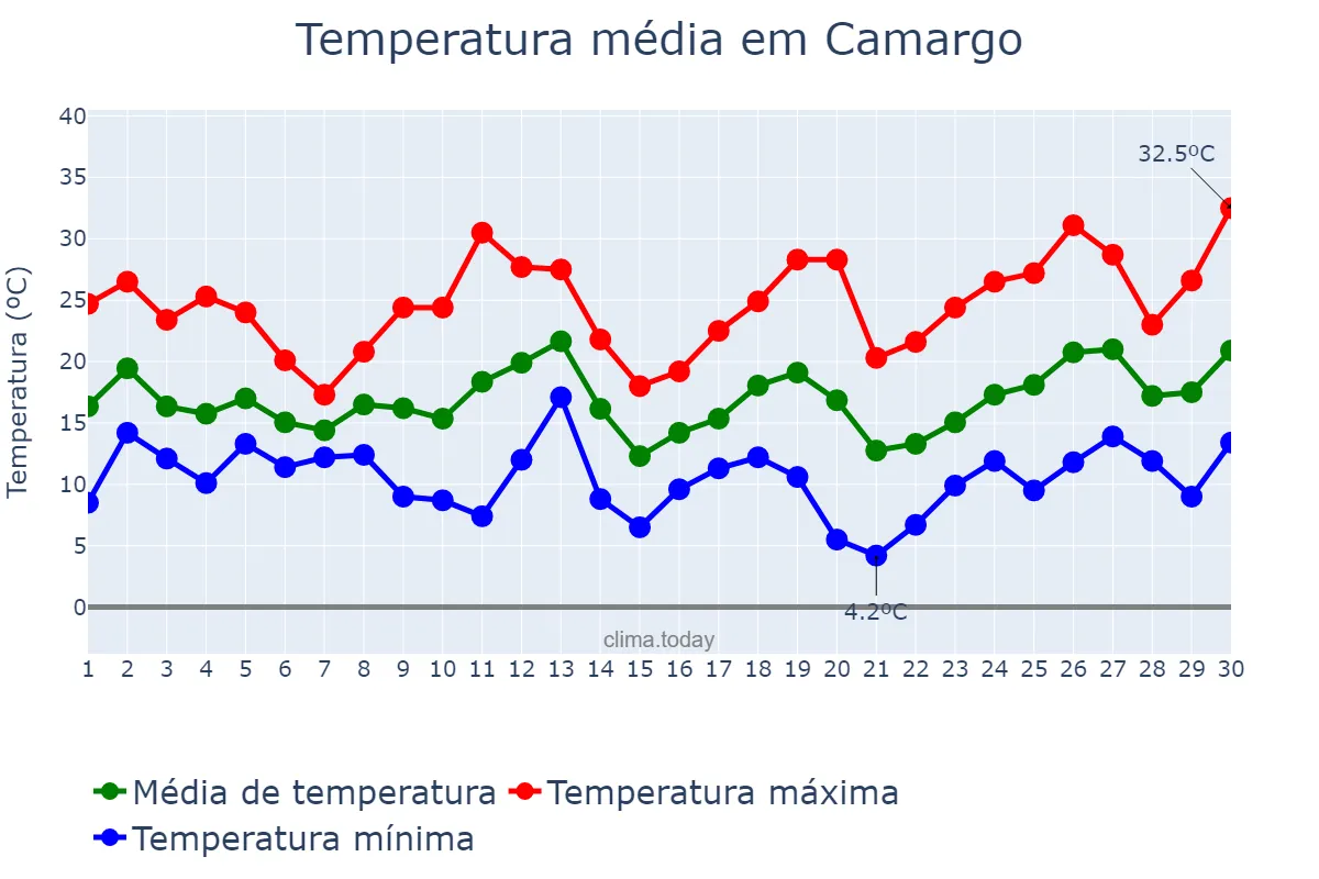 Temperatura em setembro em Camargo, RS, BR