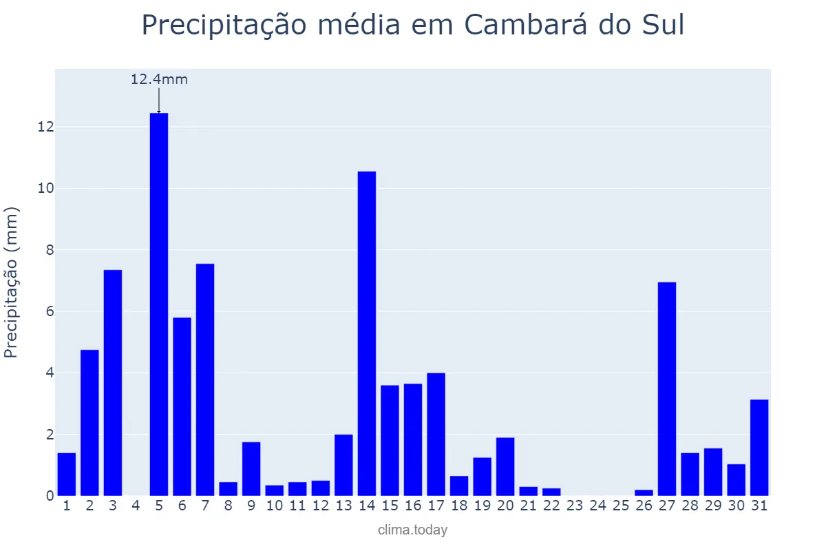 Precipitação em dezembro em Cambará do Sul, RS, BR