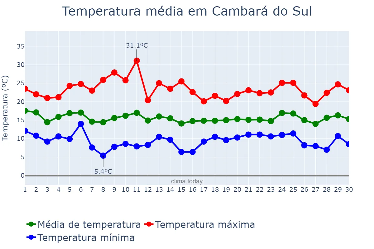 Temperatura em abril em Cambará do Sul, RS, BR