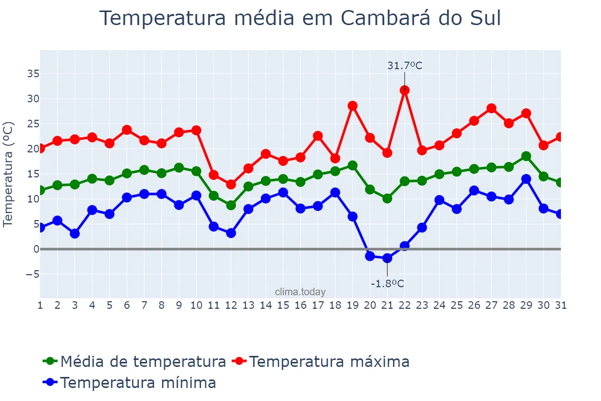 Temperatura em agosto em Cambará do Sul, RS, BR