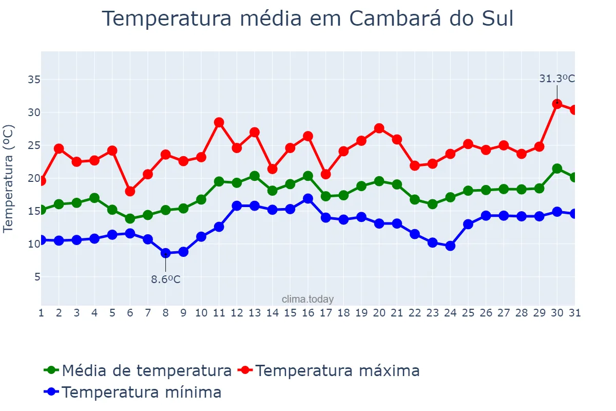 Temperatura em dezembro em Cambará do Sul, RS, BR