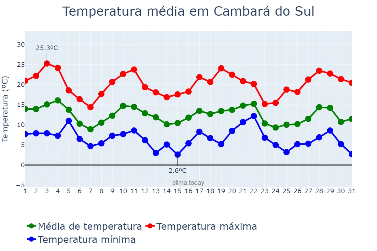 Temperatura em maio em Cambará do Sul, RS, BR